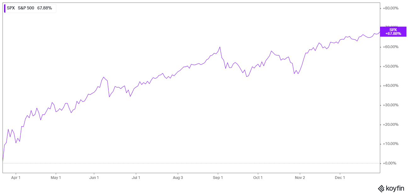 S&P Chart 1