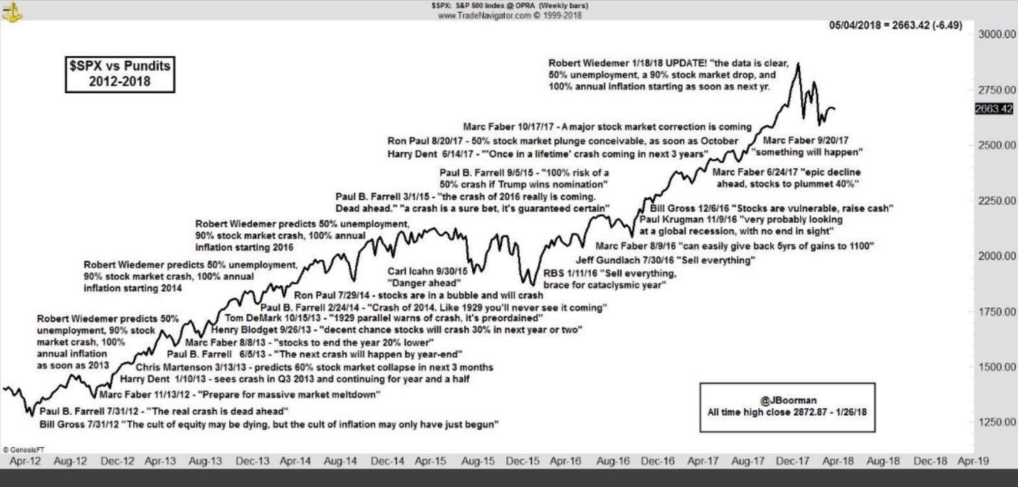 S&P Chart 2