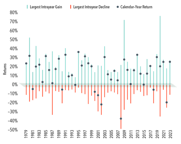 Short-term volatility is normal