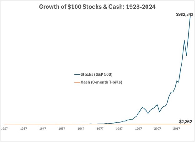 Growth of $100 Stocks & Cash