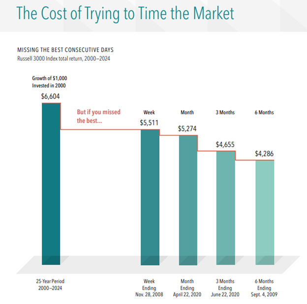 The cost of trying to time the market