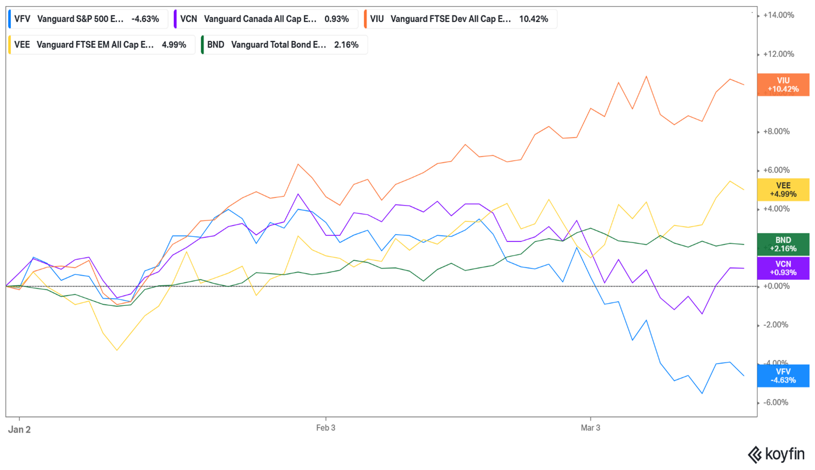 Market performance