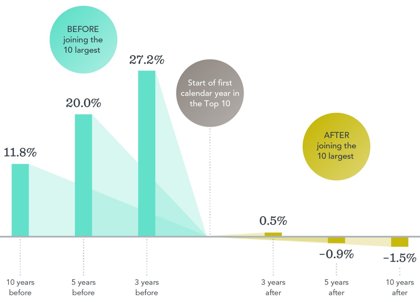 Chasing Performance Chart