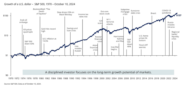 Growth of US Dollar chart